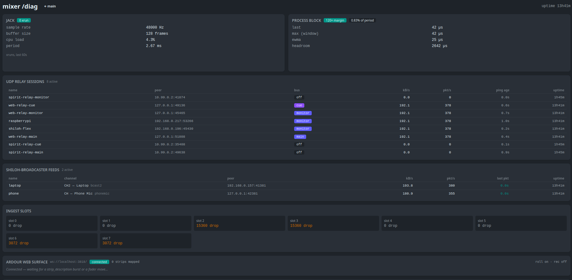Diagnostiek — JACK status, UDP-relay sessies, broadcaster feeds, ingest slots en Ardour web surface