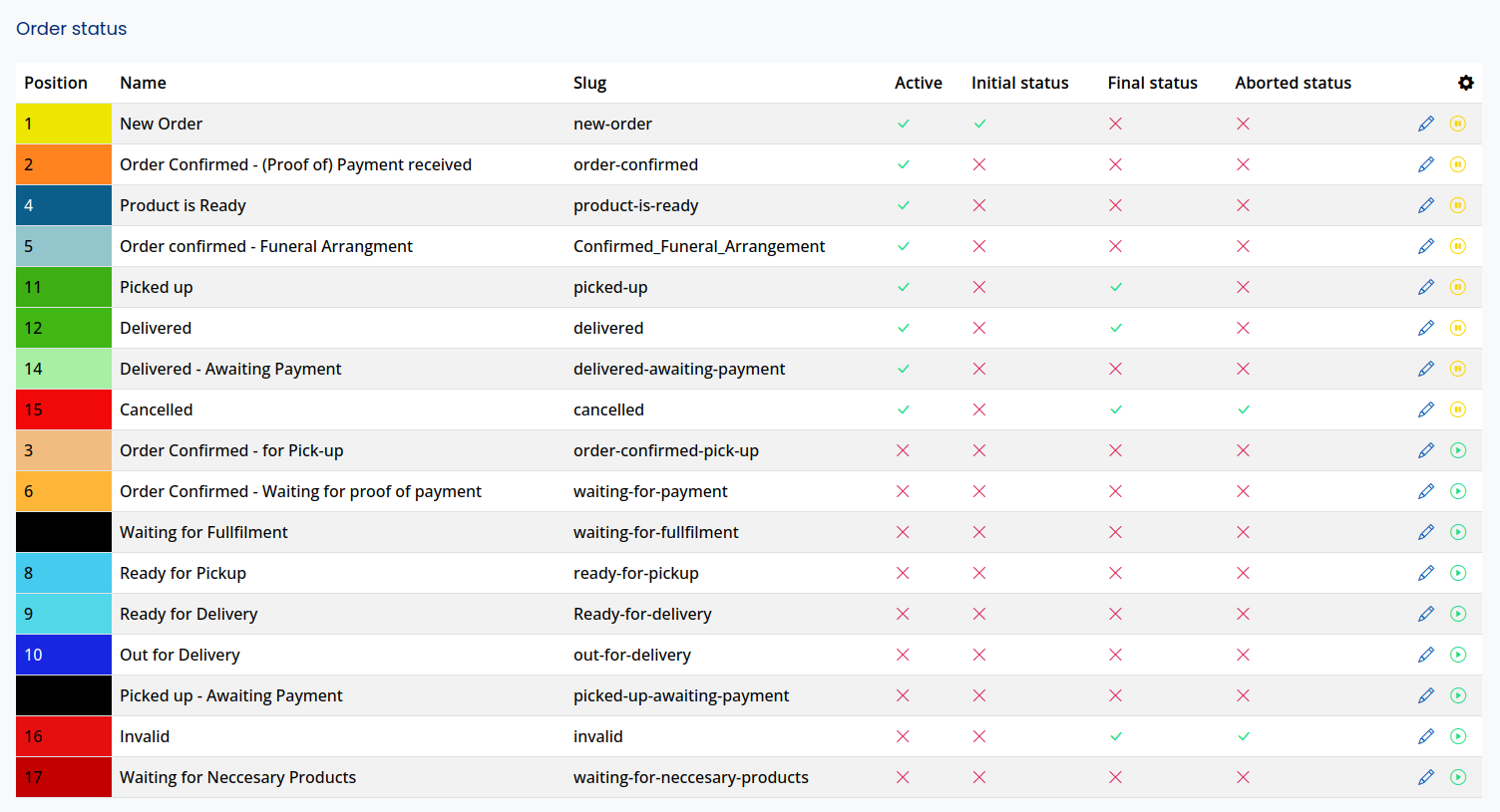 Order status overview in admin panel